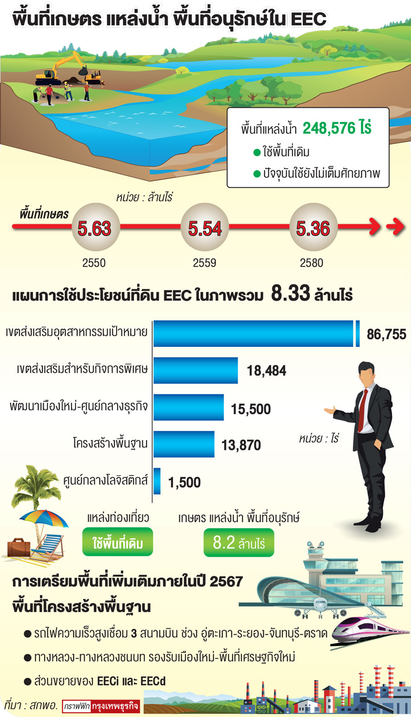 รัฐแปลงที่ดิน 'สปก.' เป็นทุน