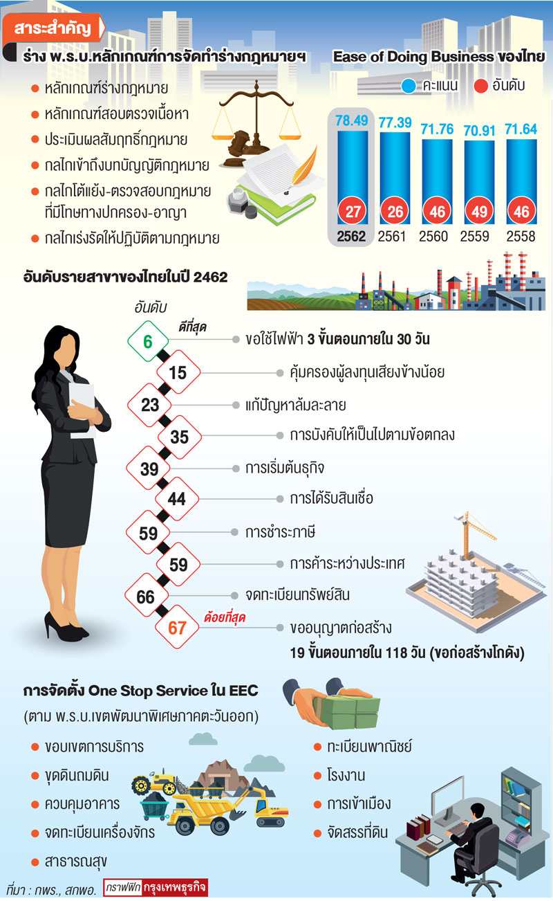 พ.ร.บ.หลักเกณฑ์ร่างกฎหมาย ดันอันดับยาก-ง่ายธุรกิจไทย