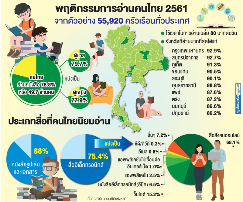 ปี 61 คนไทยอ่านหนังสือเฉลี่ย 80 นาที/วัน