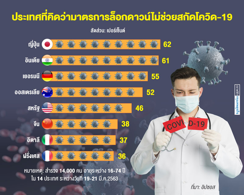 ญี่ปุ่น 'ไม่ไว้ใจ' มาตรการสกัดไวรัสของรัฐมากที่สุด