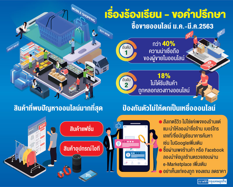 ซื้อหน้ากาก-เจล ผ่านออนไลน์ ไม่ได้สินค้า ร้องเรียนหนัก