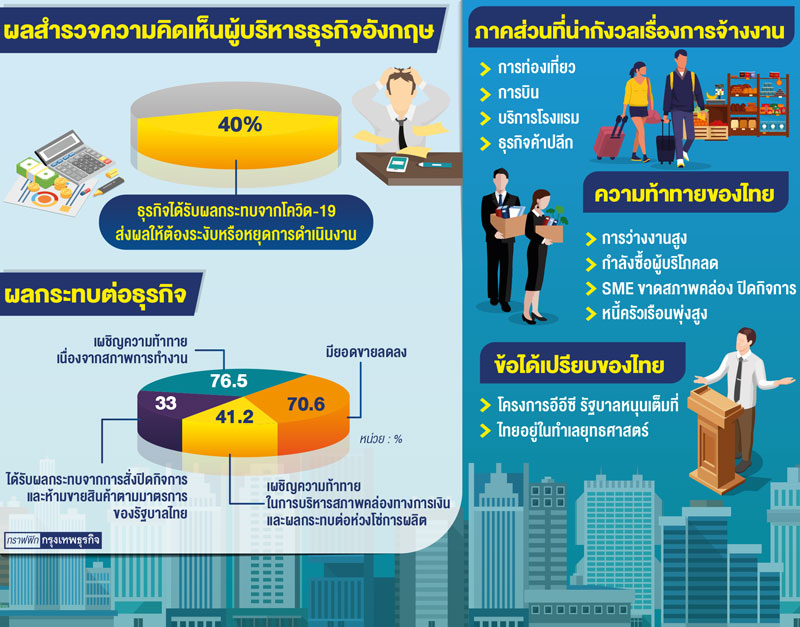 เปิดมุมมอง 15 ผู้บริหารธุรกิจอังกฤษต่อการฟื้นตัวเศรษฐกิจไทย