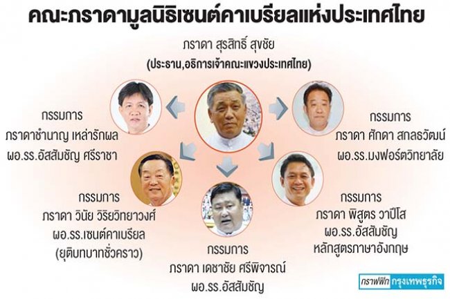 บริหารล้มเหลว ชนวนขัดแย้งมูลนิธิเซนต์คาเบรียล