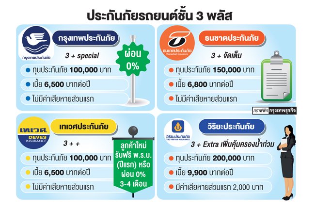 ประกันรถอัดโปรชั้น3พลัสชิงลูกค้า