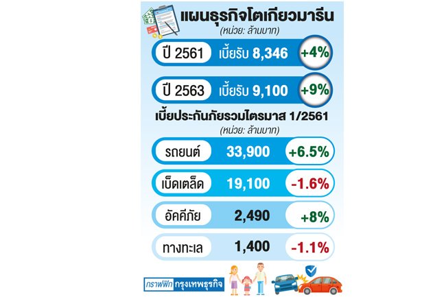 โตเกียวมารีนซื้อประกันคุ้มภัย