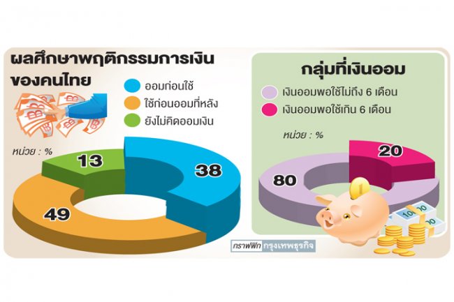 ทีเอ็มบีห่วงคนไทยวินัยออมต่ำ