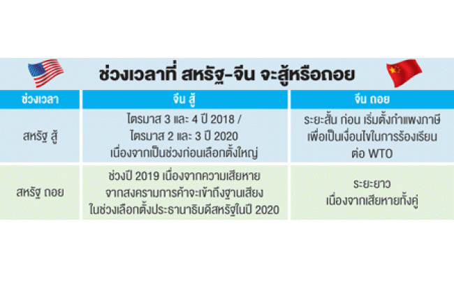 Trade War : จีน/สหรัฐ ใครได้ ใครเสีย 