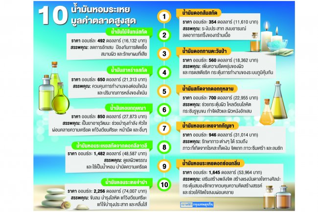 10 น้ำมันหอมระเหยมูลค่าตลาดสูงสุด