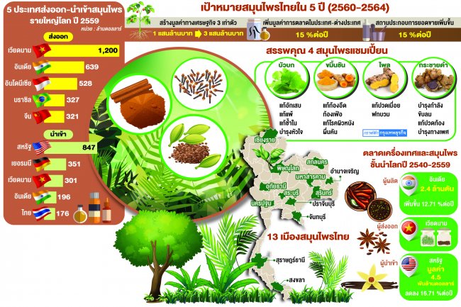 ตลาด‘สมุนไพร’บูมแสนล้าน