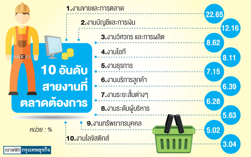 ชี้แรงงานไทยยุคดิสรับชั่น"ไม่ตกงาน"  "วิศวกรวิจัยและพัฒนา" ตลาดต้องการ