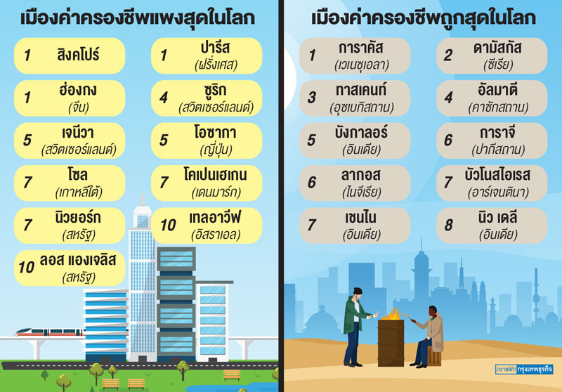 "ฮ่องกง-สิงคโปร์-ปารีส" แชมป์ค่าครองชีพแพงสุดในโลก
