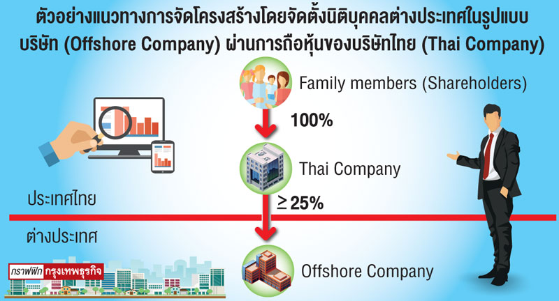 ธุรกิจครอบครัวไทยสามารถจัดตั้ง Offshore Company เพื่อช่วยในการส่งต่อทรัพย์สินได้อย่างไร?