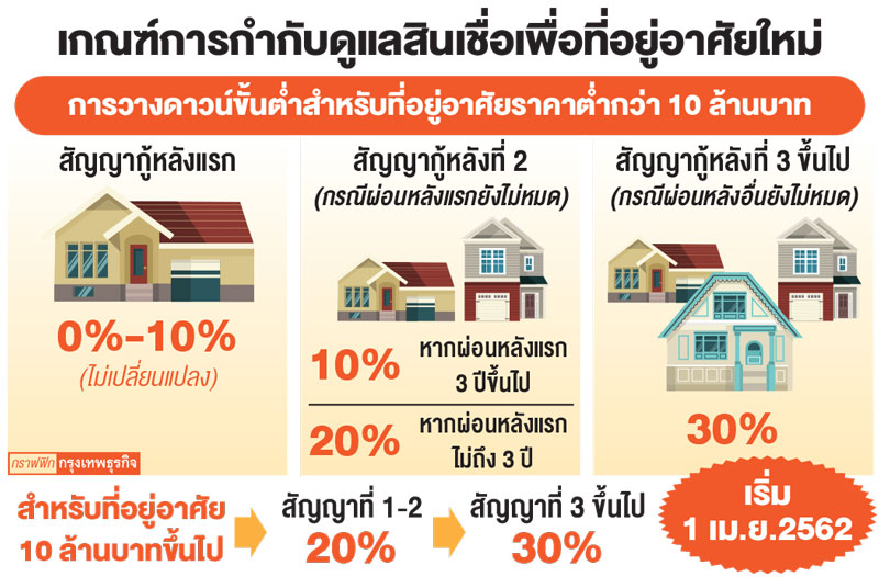 แบงก์รุก'รีไฟแนนซ์'บ้าน