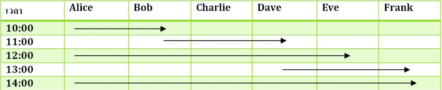 แนวทางการตรวจสอบธุรกรรมแบบ Direct Acyclic Graph (DAG) ตอนที่2