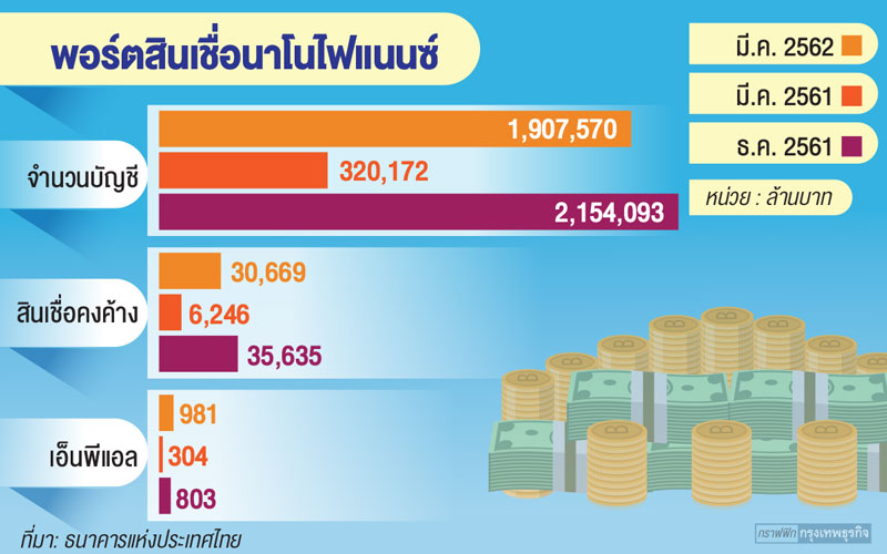 หนี้เสีย'นาโนไฟแนนซ์'ทะลัก