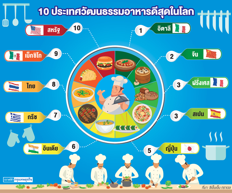 อาหารไทย ติดกลุ่มวัฒนธรรมอาหารดีสุดในโลก