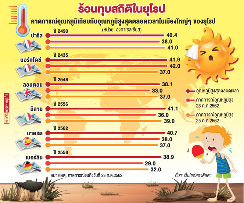 คลื่นความร้อนถล่มยุโรป อุณหภูมิพุ่งทุบสถิติ 