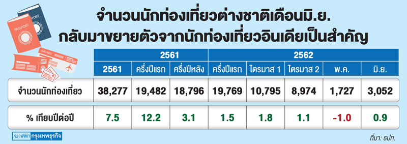เศรษฐกิจไตรมาส 2 'ทรุด'   ธปท.ฟันธงโต'ต่ำสุด'รอบปีนี้