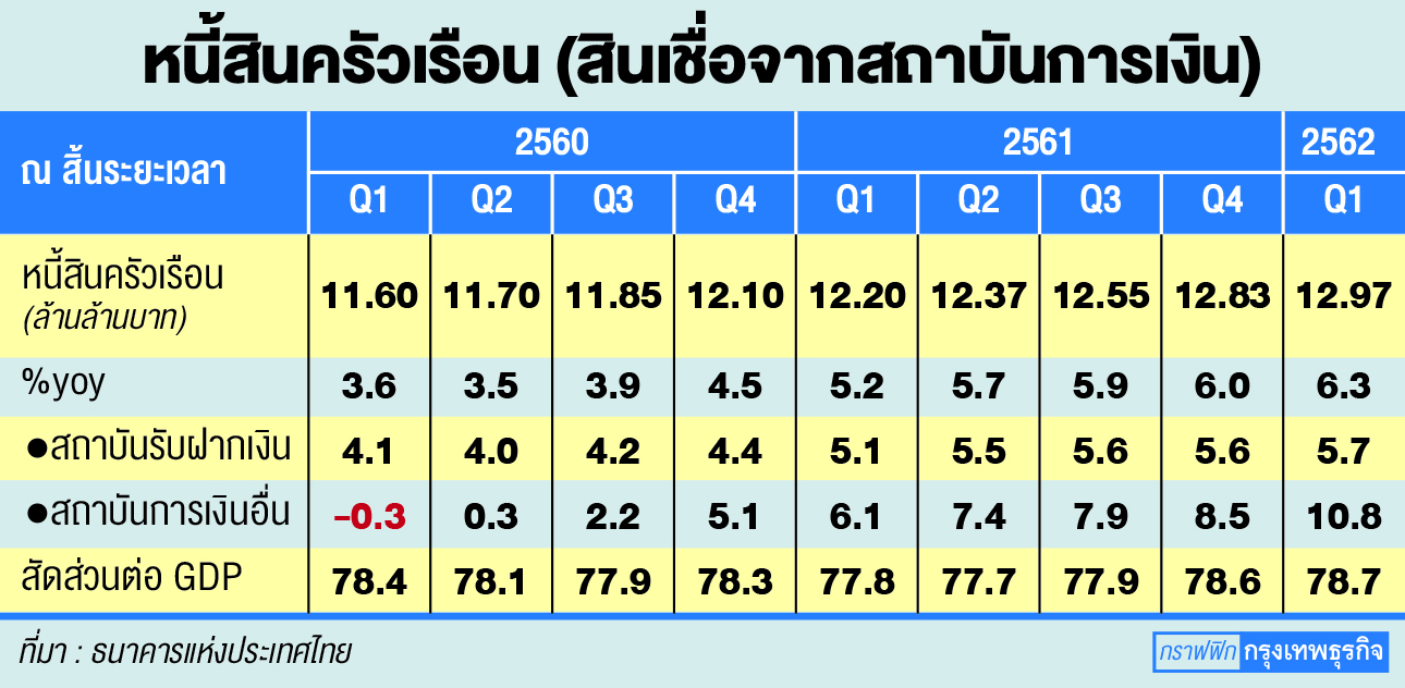 สศช.หวั่นสินเชื่อบริโภคพุ่ง เตือนเฝ้าระวังหนี้ครัวเรือน