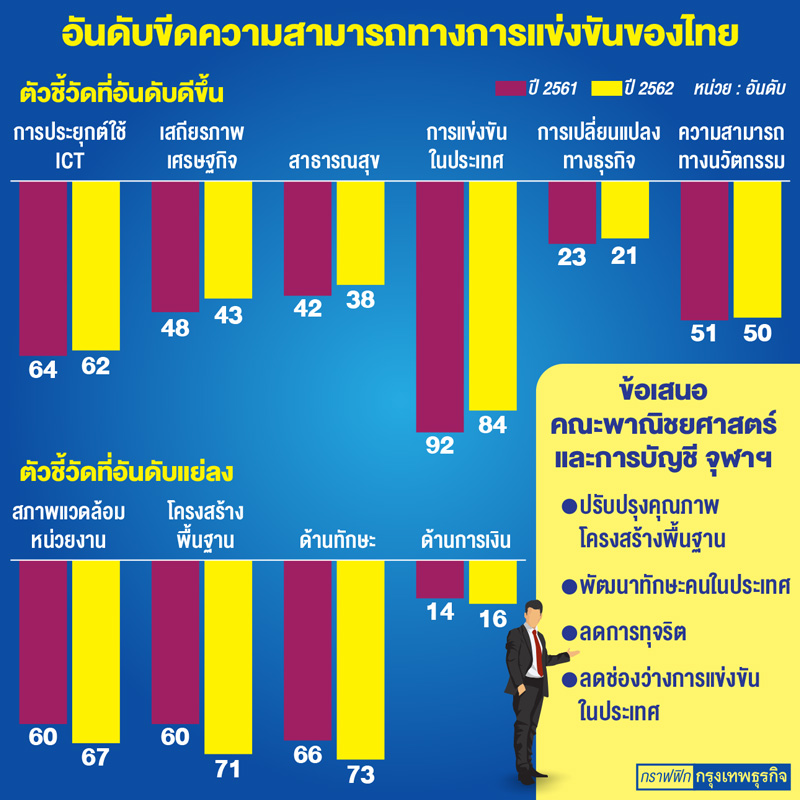 คะแนนโครงสร้างพื้นฐานร่วง กดอันดับขีดแข่งขันไทย