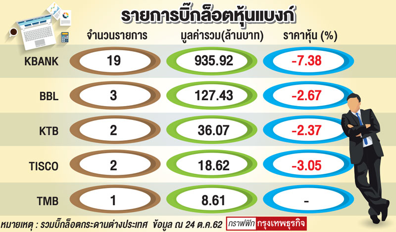 ห่วง‘กำไรแบงก์’ปีหน้าทรุด