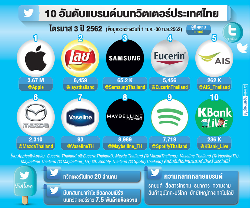 ท็อปแบรนด์ ถูกพูดถึงบนทวิตเตอร์ไทยมากสุด