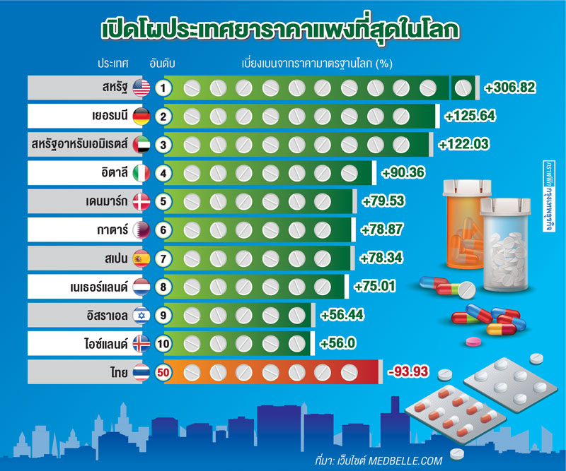 'ราคายา' ในไทย 'ถูกที่สุดในโลก'