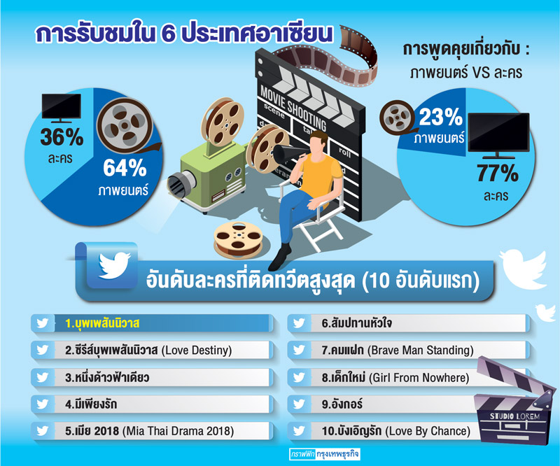 คนไทยทวีต‘ละคร-ภาพยนตร์’ทะลุ80ล้านข้อความ