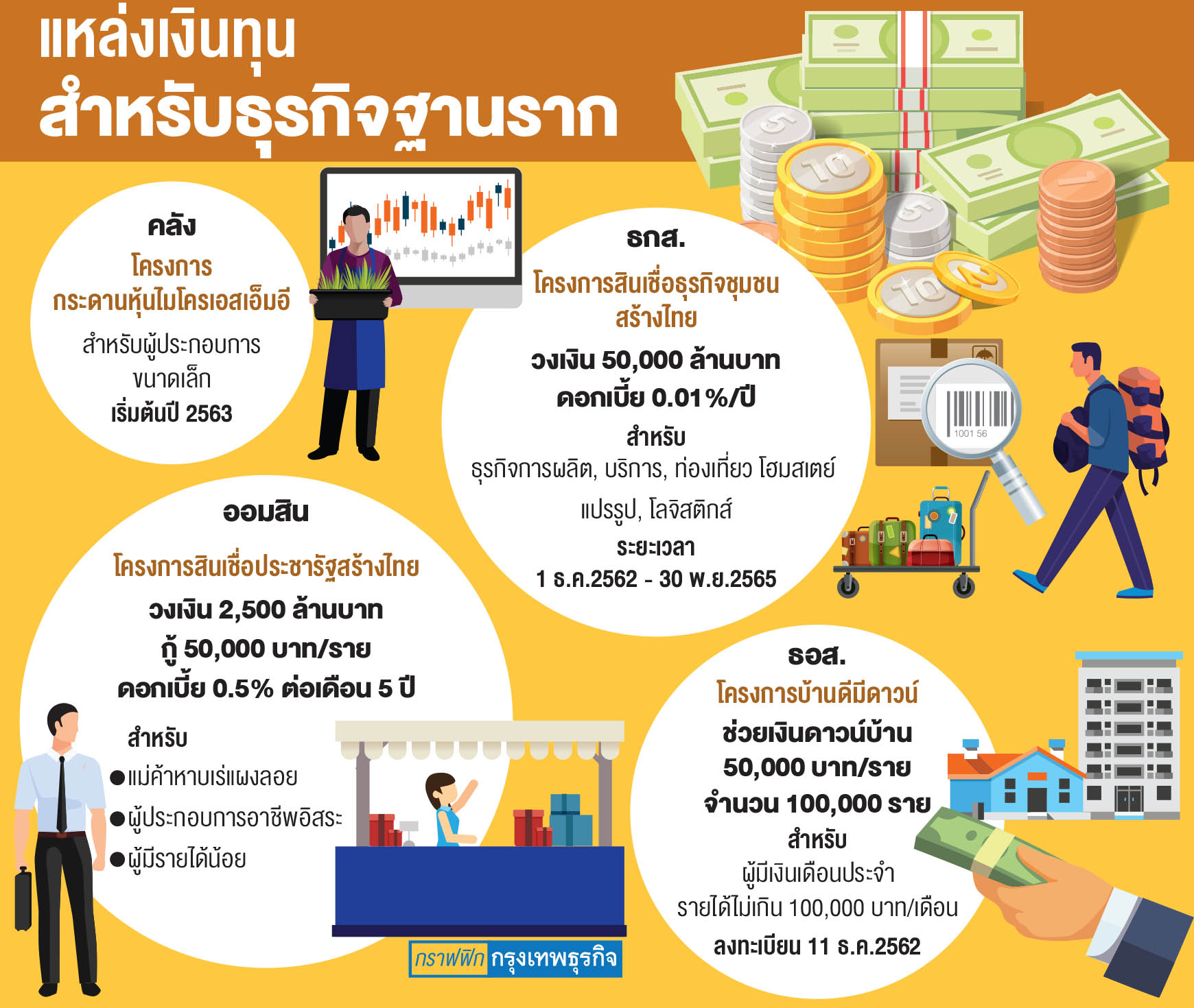 คลังปลดล็อกเงินทุนธุรกิจฐานราก