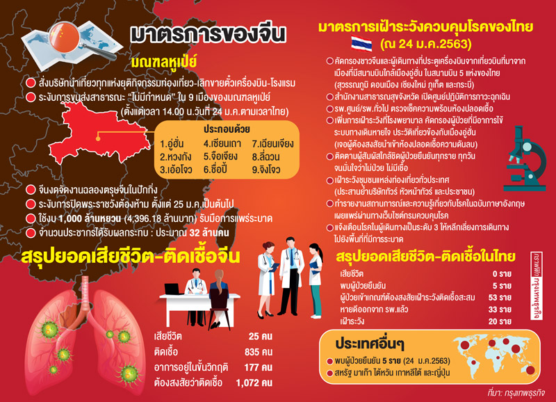 เปิดมาตรการเข้มข้น สกัดไวรัสโคโรนาระบาดในไทย