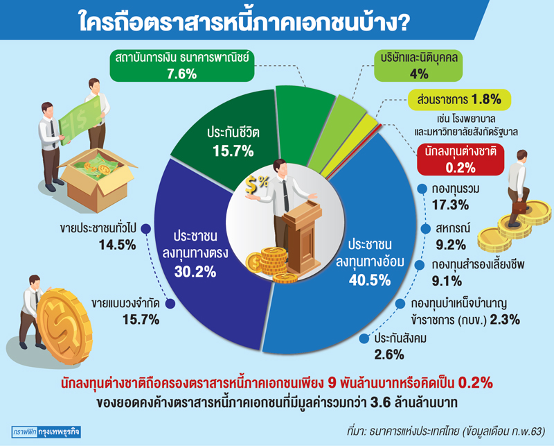 นักลงทุนบุคคล ถือหุ้นกู้ ร่วม 2.5 ล้านล้าน