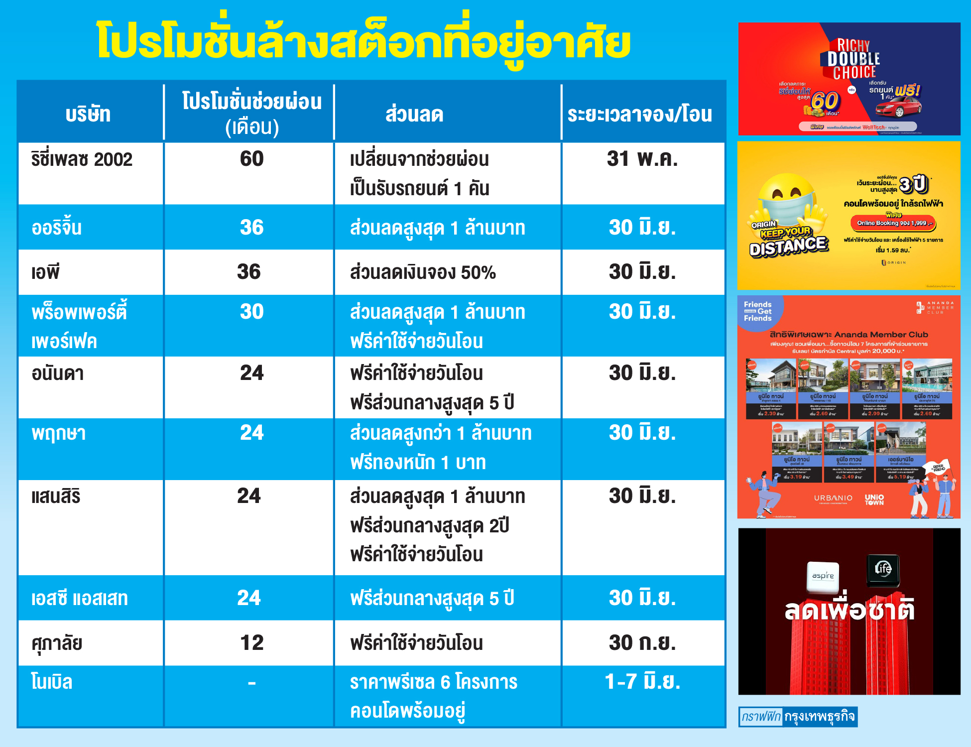 อสังหาฯอัดโปรแรงล้างสต็อก เพิ่มช่องขายผ่าน"นายหน้าอิสระ"