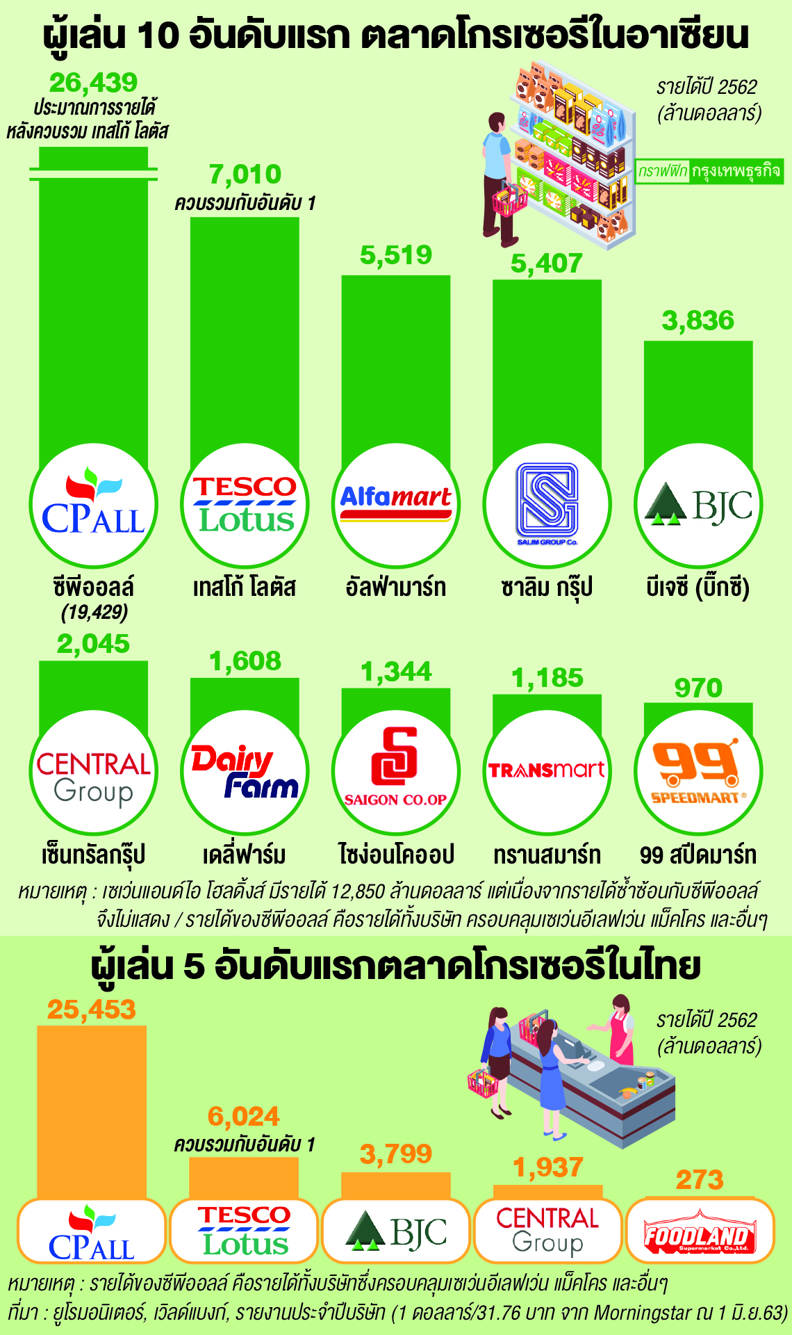 บิ๊กดีล‘ซีพี-เทสโก้’ผงาด ผู้นำอุปโภค-บริโภคเอเชีย