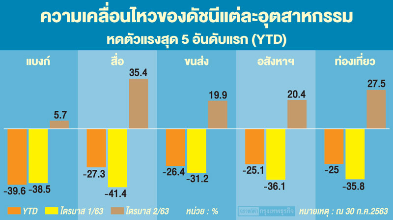 แบงก์รูด 4 วันติดผวา'หนี้เสีย'พุ่ง