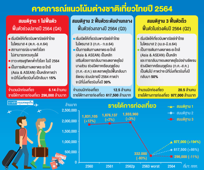 สมมติฐานต่างชาติเที่ยวไทยปี 64 เลวร้ายสุดเหลือ 6.14 ล้านคน