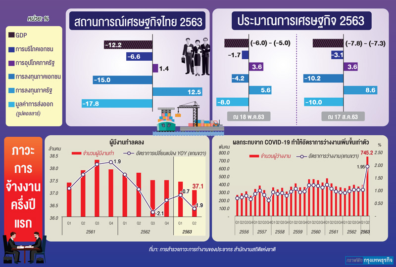 สศช.ห่วง‘การเมือง’ซ้ำเติมศก.