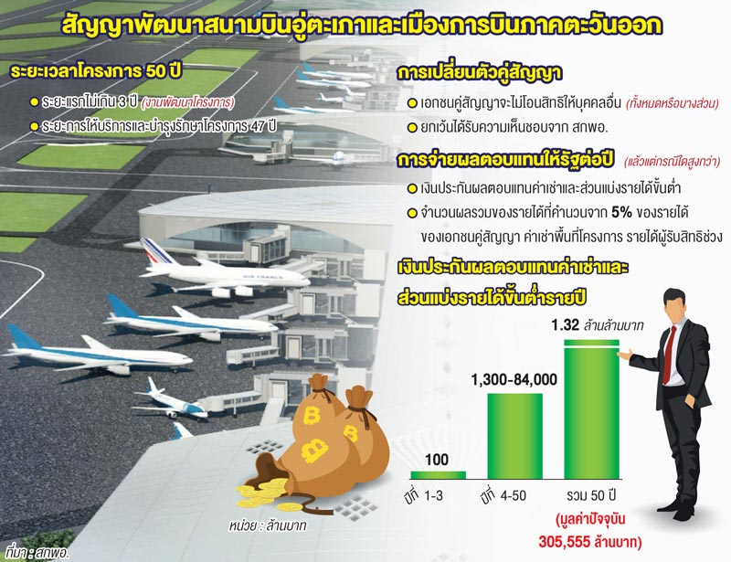 เปิดสัญญาร่วมทุน‘อู่ตะเภา’ ตั้งเงื่อนไขเปลี่ยนคู่สัญญา