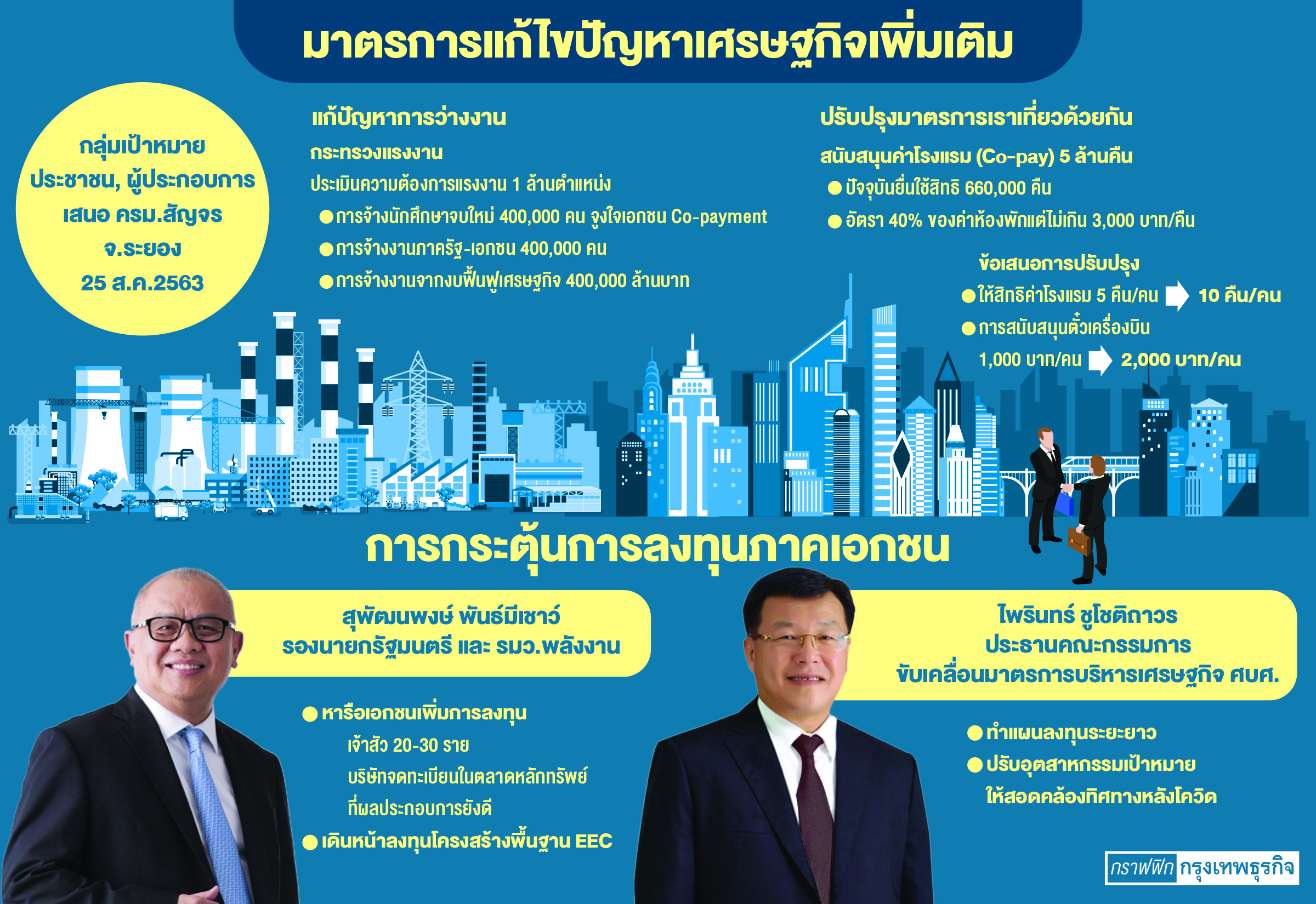 ศบศ.ผ่อนเกณฑ์เที่ยวด้วยกัน เร่งแผนจ้างงาน1ล้านตำแหน่ง