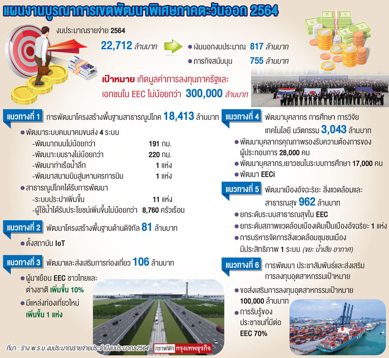 เปิดงบ‘อีอีซี’ 2.2 หมื่นล้าน ดันลงทุนภาครัฐ-เอกชน