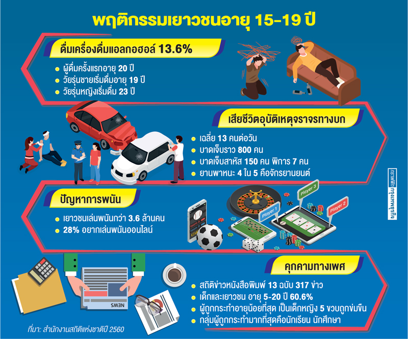 เด็กเยาวชนเสี่ยง‘4 ปัจจัย’คุกคาม