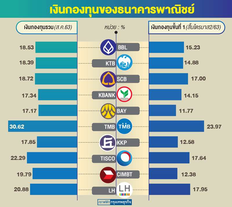 'แบงก์'ตุนเงินรับวิกฤติ