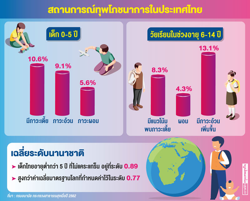 ภาวะโภชนาการในเด็กไทย