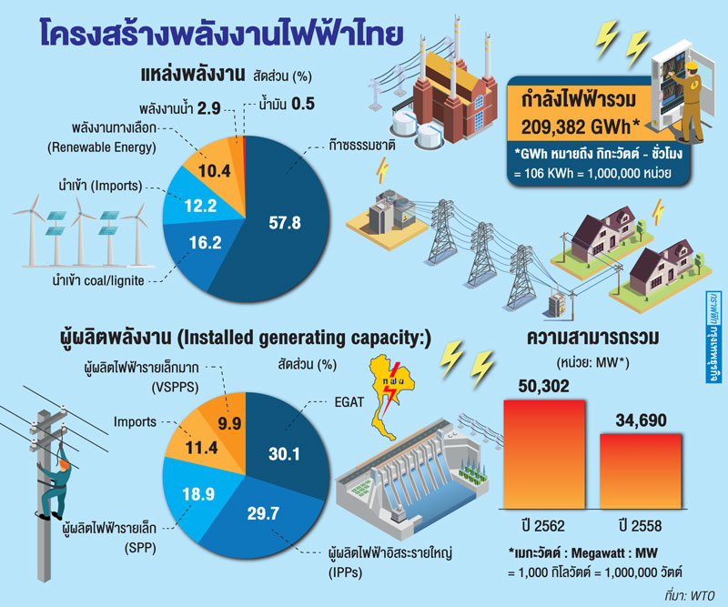 พลังงานไฟฟ้าไทยมาจากไหน