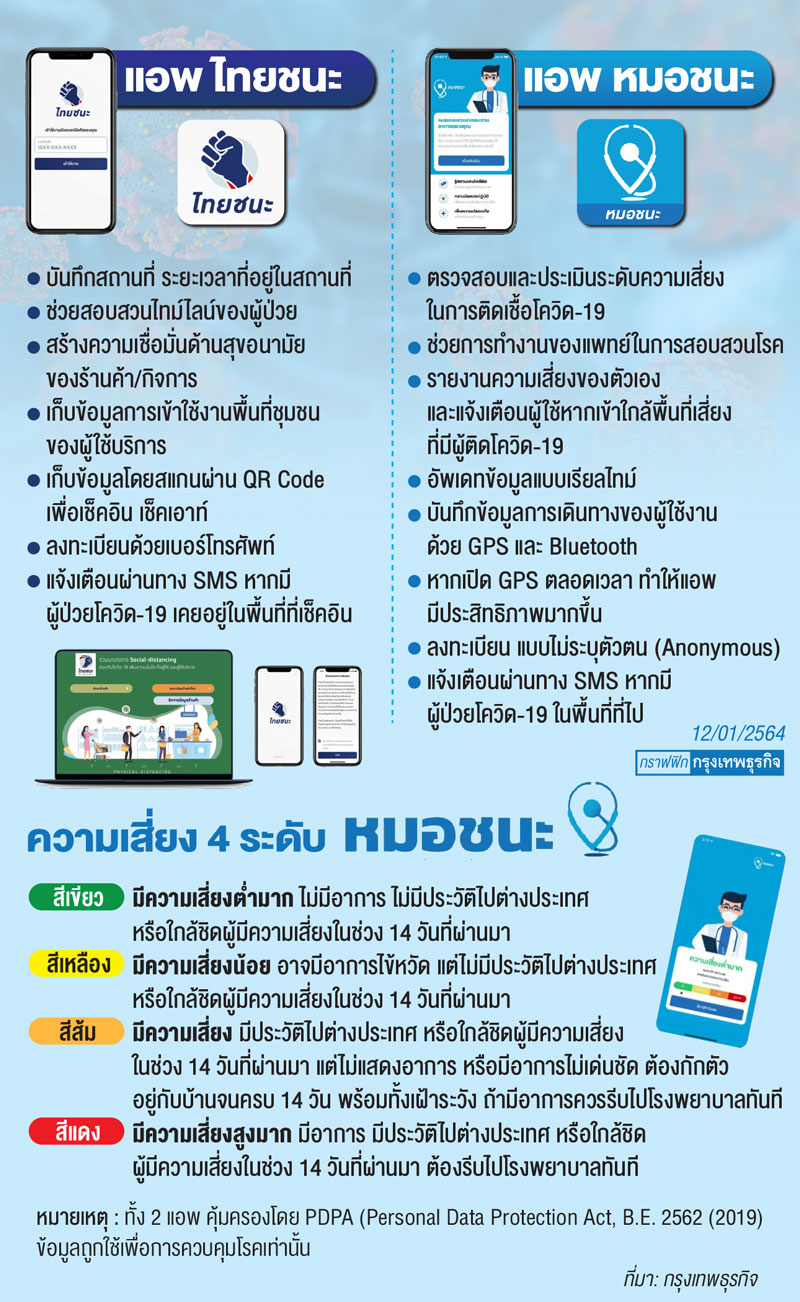 รวมพลัง2แอพ 'หมอชนะ-ไทยชนะ'  รู้ทันความเสี่ยง 'โควิด-19'
