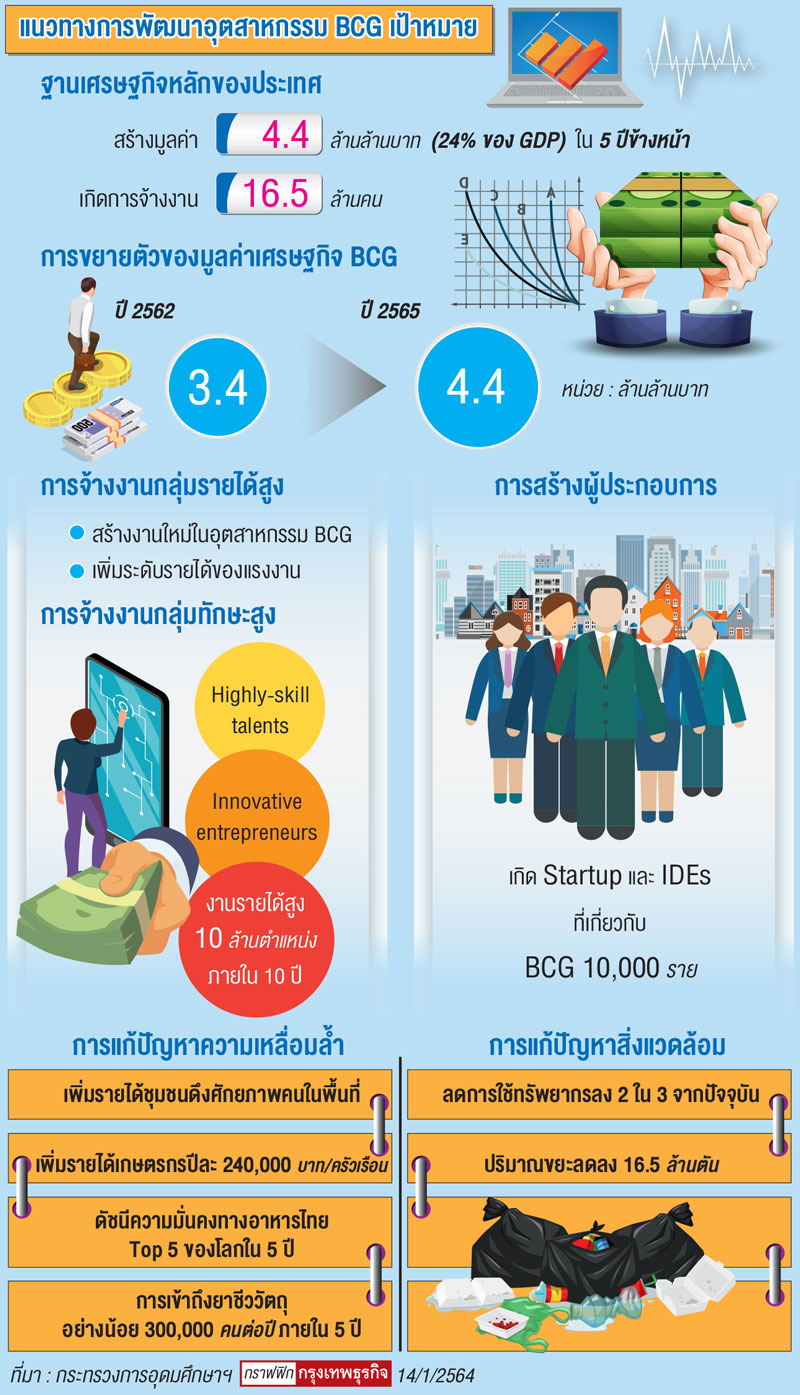 ‘บีซีจี’วาระแห่งชาติ ต่อยอดไทยแลนด์ 4.0