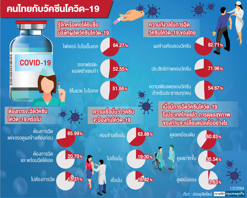 คนไทยกังวล ผลข้างเคียงวัคซีนโควิด-19