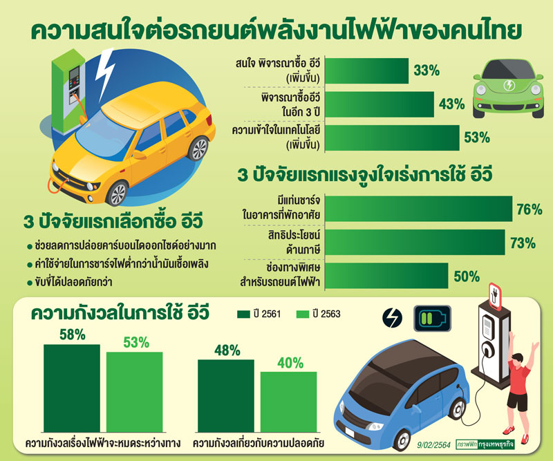 คนไทยสนใจ "xEV" สูงสุดในอาเซียน