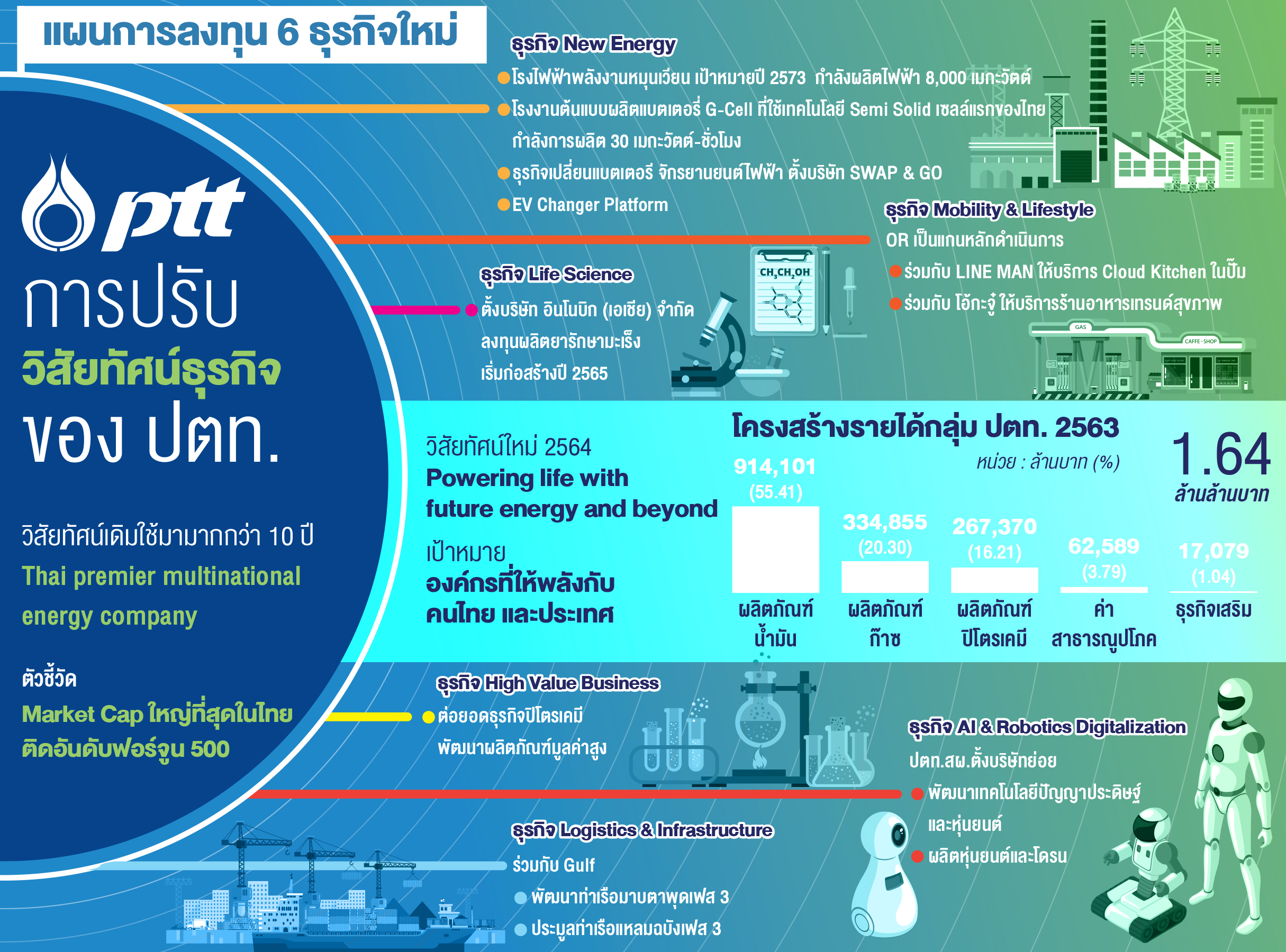 ‘ปตท.’ปรับทัพรับวิชั่นใหม่