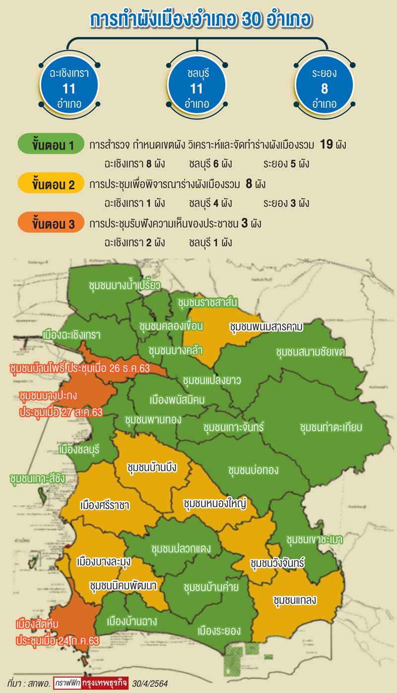 ‘ผังเมืองอำเภอ’คืบ 3 พื้นที่ บ้านโพธิ์-บางปะกง-สัตหีบ