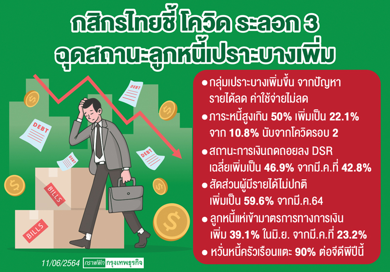 "ครัวเรือนไทย"เสี่ยงวิกฤติหนี้ โควิดระลอก3 ยอดภาระเกิน50%พุ่ง
